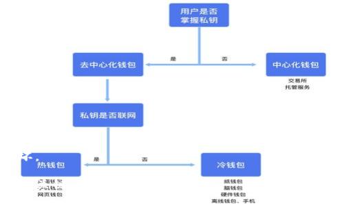 biao ti瑞波币钱包：详解选择与使用技巧/biao ti
瑞波币, 钱包, 数字货币, 加密货币/guanjianci

如今，随着区块链技术的发展和数字货币的普及，瑞波币（XRP）作为一种具有高效转账能力的加密货币，受到了越来越多投资者的关注。在这个背景下，选择一个安全、易用的瑞波币钱包变得尤为重要。本篇文章将深入探讨瑞波币钱包的选择标准、使用技巧以及相关问题的解答，为数字货币爱好者提供宝贵的参考。

一、瑞波币是什么？
瑞波币（XRP）是瑞波网络（Ripple Network）的一部分，由Ripple Labs于2012年推出。它旨在提供快速和低成本的国际汇款服务，区别于传统的银行系统，瑞波币能够在几秒钟内完成交易，且费用极低。这使得瑞波币成为金融机构和跨境交易中的一种理想选择。

瑞波不仅提供了XRP作为数字货币的功能，还提供了一整套解决方案，帮助银行和金融机构进行实时支付和结算。近年来，瑞波币因其技术优势和实际应用场景而逐步受到主流市场的欢迎。

二、瑞波币钱包的功能与重要性
钱包是存储和管理数字货币的重要工具。对于瑞波币来说，一个好的钱包不只是简单的存储空间，它还具有多种功能，包括：

ul
li安全性：作为一种加密货币，安全是瑞波币钱包最重要的特性之一。用户需要确保他们的资产不受黑客攻击或盗窃的威胁。/li
li易用性：用户界面的友好程度会影响用户的使用体验。一个直观、易于导航的钱包将使新用户受益。/li
li交易能力：钱包应该支持快速便捷的交易功能，尤其是在需要进行大量交易的情况下。/li
li兼容性：钱包需要兼容不同操作系统和设备，以确保用户可以在各种环境下轻松访问他们的资产。/li
/ul

因此，选择一个合适的瑞波币钱包至关重要，以保护用户的资产并提高交易的效率。

三、瑞波币钱包的选择标准
在选择瑞波币钱包时，用户需考虑以下几个标准：

ul
li安全性：查看钱包是否提供多重签名功能或二次验证，这可以有效增强账户的安全性。/li
li团队背景：了解钱包开发团队的背景以及是否有过安全事件记录，值得信任的团队会提供更靠谱的产品。/li
li用户评价：查看其他用户对该钱包的评价，通过真实反馈来判断钱包的性能和安全性。/li
li费用：了解使用该钱包的转账费用和使用费用，有些钱包可能会对交易收取高额费用。/li
/ul

上述是选取瑞波币钱包时需要注意的几个关键因素，这些因素将直接影响到用户的使用体验和资产安全。

四、常见瑞波币钱包推荐
以下是几款常见的瑞波币钱包推荐：

ul
liLedger Nano S：这是一款硬件钱包，以其高级别的安全性而闻名，适合长期存储瑞波币。/li
liExodus：这是一款用户友好的桌面和移动钱包，界面直观，适合新手使用。/li
liToast Wallet：这是一个开源的瑞波币钱包，提供灵活的操作和良好的社区支持。/li
liCoinbase Wallet：作为一个可靠的数字货币交易平台，Coinbase也提供了对应的钱包服务。/li
/ul

每款钱包都有各自的优势和缺点，用户可以根据自己的需求选择合适的钱包。

五、瑞波币钱包的使用技巧
在使用瑞波币钱包时，注意以下几个技巧可以帮助用户更安全、高效地管理资产：

ul
li备份私钥：始终备份你的私钥或恢复短语，以便在设备丢失或损坏时进行恢复。/li
li定期更新：保持钱包软件的更新，以确保最新的安全补丁和功能可用。/li
li使用强密码：为你的钱包设置强密码，并定期更换，这将增加安全性。/li
li注意钓鱼攻击：谨慎处理与钱包相关的邮件和链接，以避免被钓鱼网站欺诈。/li
/ul

遵循这些建议可以帮助用户更好地管理他们的瑞波币资产，降低风险和损失。

六、可能相关的问题解答

1. 瑞波币钱包的资产安全吗？
瑞波币钱包的安全性取决于多个因素，包括使用的钱包类型、用户的操作习惯等。硬件钱包普遍被认为是最安全的，因为它们将私钥存储在离线设备中，避免了在线黑客攻击的风险。而软件钱包或在线钱包则相对较为安全，但仍然面临 phishing 攻击等风险。

为了最大程度地保护资产，用户应始终备份自己的私钥，并使用复杂的密码和多因素认证机制。此外，选择一个有良好信誉和用户评价的钱包是非常重要的。

用户在使用钱包时也应保持警惕，及时更新软件，并避免在公共网络下进行交易。此外，用户还应学习相关知识，以提高对网络攻击的防范意识。

2. 有哪些瑞波币钱包是最适合新手的？
对于刚刚接触瑞波币的新手来说，选择使用简单且界面友好的钱包非常重要。以下是几款适合新手的瑞波币钱包：

ul
liExodus：这款桌面和移动钱包界面友好，操作直观，适合新手使用。它还集成了交易功能，让用户可以在钱包中直接进行交易，无需转账到交易所。/li
liToast Wallet：这是一个开源的钱包，提供了简单易用的界面，适合新手。它还提供了良好的社区支持，用户可以在遇到问题时获得帮助。/li
liCoinbase Wallet：作为一个知名的交易平台，Coinbase同样提供了相应的钱包服务。用户可以在这个平台上轻松购买、存储和销售瑞波币，非常方便。/li
/ul

这些钱包不仅功能强大，而且社区活跃，用户可以通过多种渠道获得帮助和信息。

3. 怎么选择适合自己的钱包类型？
选择适合自己的钱包类型，通常需要根据自身的需求来决定。一般来说，瑞波币钱包可以分为以下几种类型：

ul
li硬件钱包：如果用户是希望长期持有瑞波币，并注重安全性，则硬件钱包是最佳选择。它能提供高安全性，并能防止黑客攻击。/li
li软件钱包：如果用户希望更频繁地进行交易，并不介意稍微低一些的安全性，那么软件钱包将是一个合适的选择。软件钱包使用方便，能够快速完成交易。/li
li网页钱包：这些钱包方便用户随时随地访问，适合偶尔进行小额交易的用户，但安全性较低，容易遭到网络攻击。/li
/ul

基于个人的使用习惯、资金安全需求和交易频率，选择合适的钱包类型是非常重要的。

4. 瑞波币钱包如何备份与恢复？
备份与恢复瑞波币钱包是保护资产安全的重要步骤。大部分钱包都提供私钥备份的功能。备份步骤通常包括：

ol
li备份私钥：在钱包的设置或安全选项中寻找“备份私钥”或“导出私钥”的选项。将私钥妥善保存。/li
li备份恢复短语：很多钱包在创建时会提供一组恢复短语，用户应将其记录下来并安全保存。/li
li恢复钱包：在需要恢复钱包时，打开钱包应用，选择“恢复钱包”选项，输入备份的私钥或恢复短语即可。/li
/ol

务必确保备份信息不被他人获取，最好将其保存在离线的纸质形式中，而不是随意存储在网络上。定期检查备份的完整性，以防遗失或损坏。

通过了解这些关于瑞波币钱包的常见问题，您可以更好地保护自己的数字资产，提高管理效率。在数字货币的世界中，谨慎和专业是成功的关键。